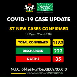 Nigeria’s coronavirus fatalities reach 35 with 1,182 confirmed infections