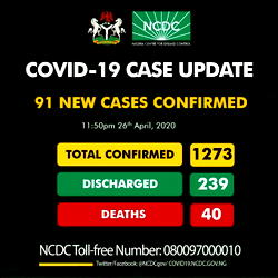 Nigeria records 91 new cases of COVID-19, total infections now 1273