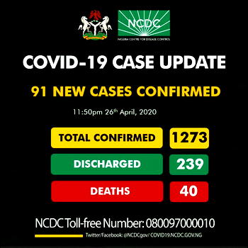 Nigeria records 91 new cases of COVID-19, total infections now 1273