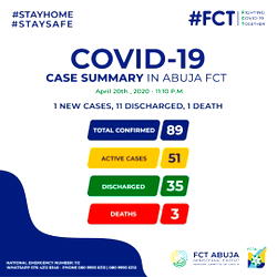 (BREAKING) Covid-19: FCT discharges 11 patients, records one fatality
