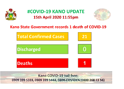 Kano in panic mood as COVID-19 claims first death