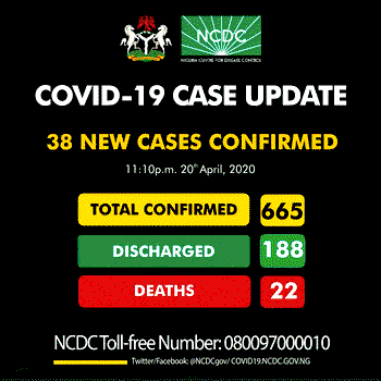 BREAKING: Nigeria records 38 new COVID-19 cases