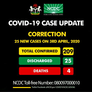 COVID-19: NCDC apologises for error in report, says Nigeria recorded 25 new cases