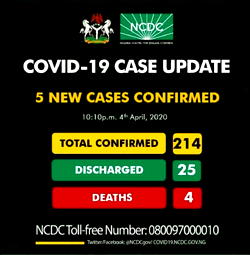 Nigeria records 5 new cases of COVID-19