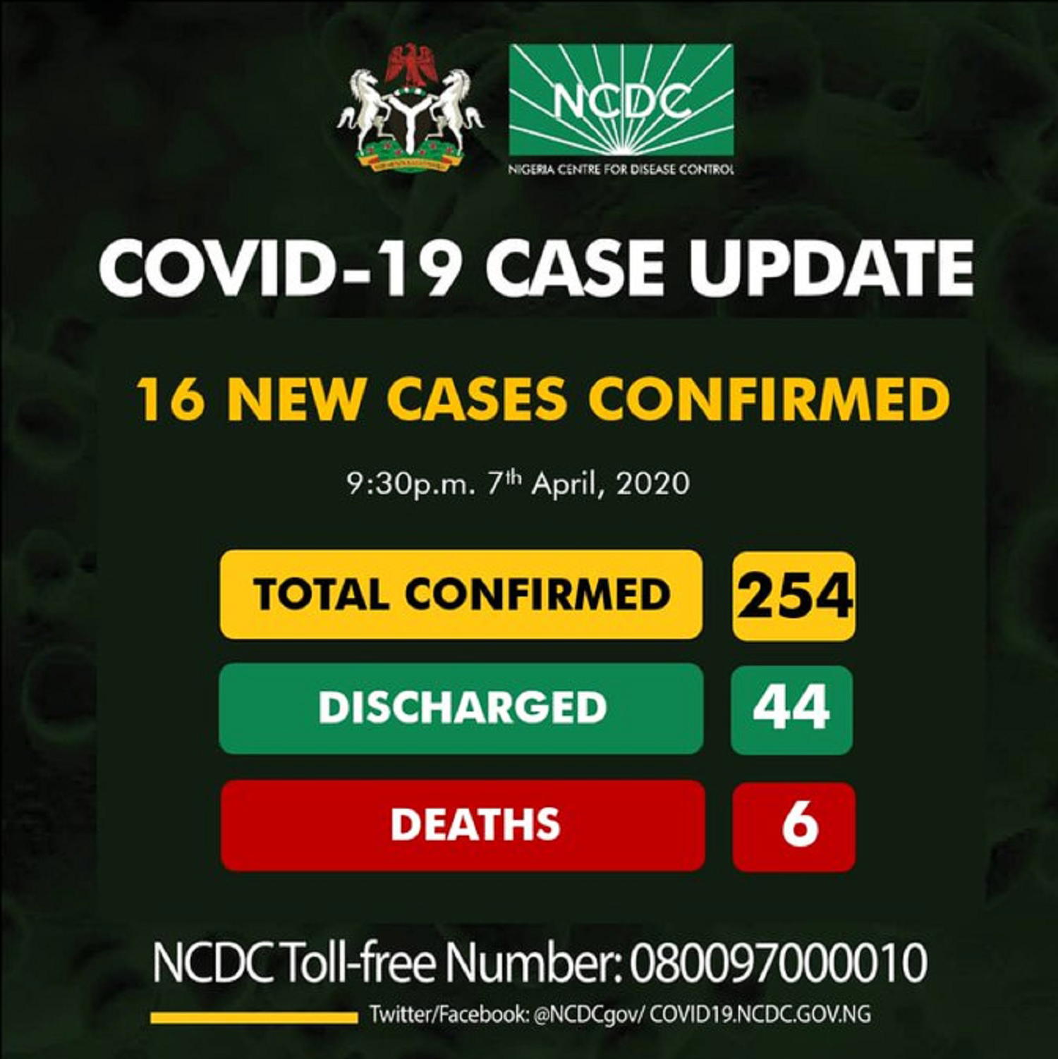 BREAKING: Nigeria records 16 new cases of coronavirus, total now 254