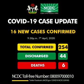 UPDATED: Nigeria records 16 new cases of coronavirus, total now 254