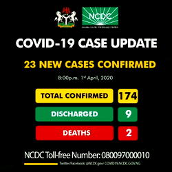 BREAKING: Nigeria records 23 new cases of coronavirus