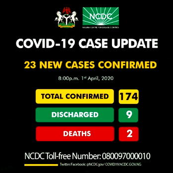 BREAKING: Nigeria records 23 new cases of coronavirus