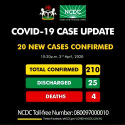 Nigeria’s COVID-19 cases hit 210 with 4 deaths recorded, 25 discharged