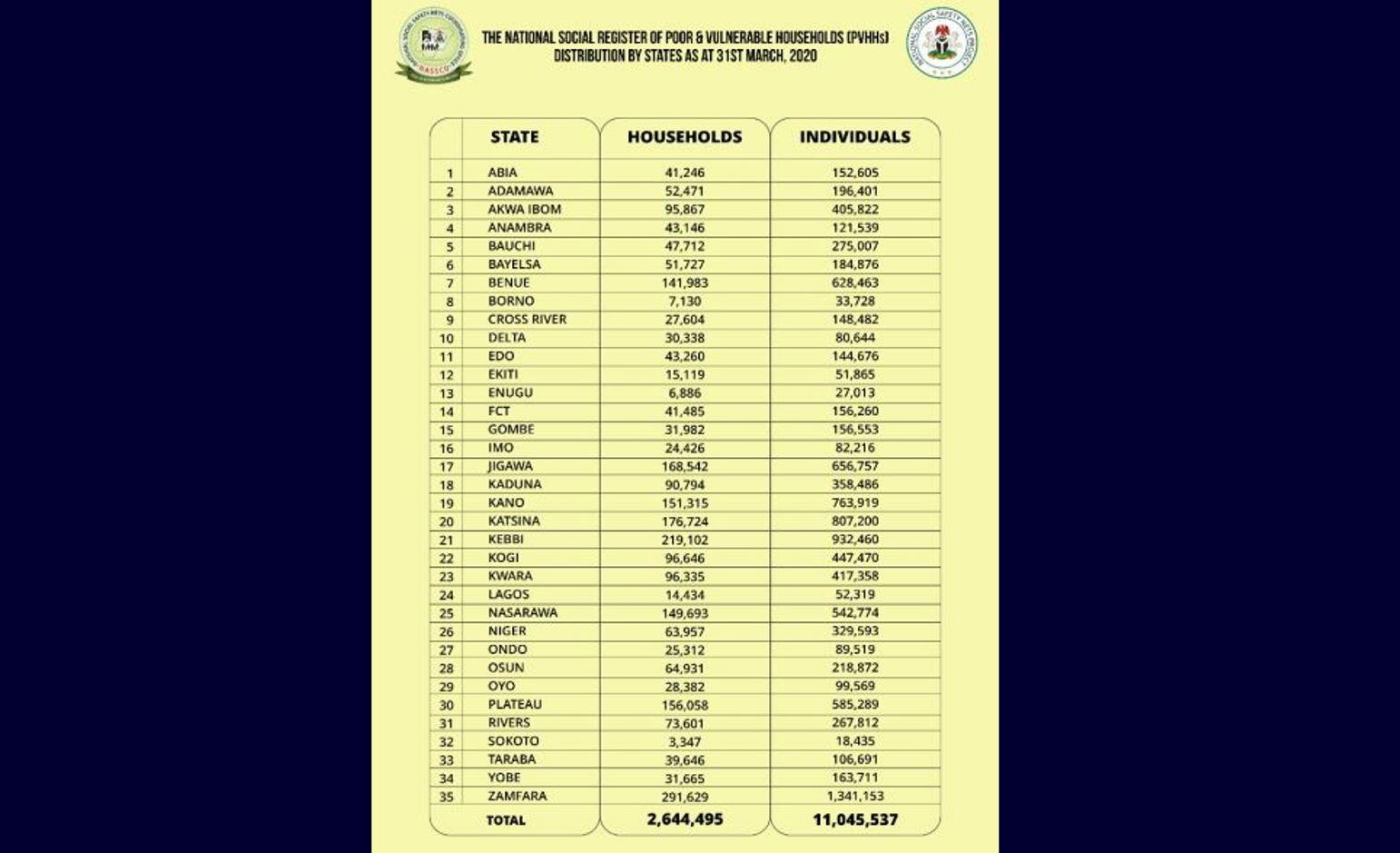 nassco-releases-register-of-poor-vulnerable-households-in-nigeria