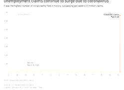 6.6 million Americans file for umemployment benefits ― Report