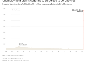 6.6 million Americans file for umemployment benefits ― Report