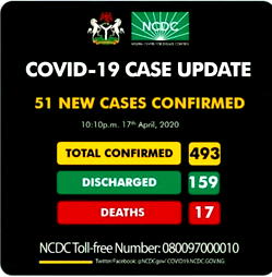 COVID-19: Nigeria records 51 new cases, total now 493