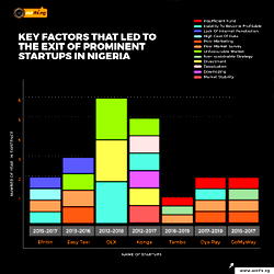 Why some businesses fail in Nigeria