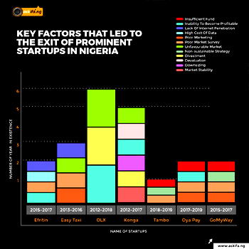 Why some businesses fail in Nigeria