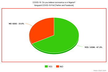 Vanguard poll: 33 per cent Nigerians yet to believe coronavirus is real