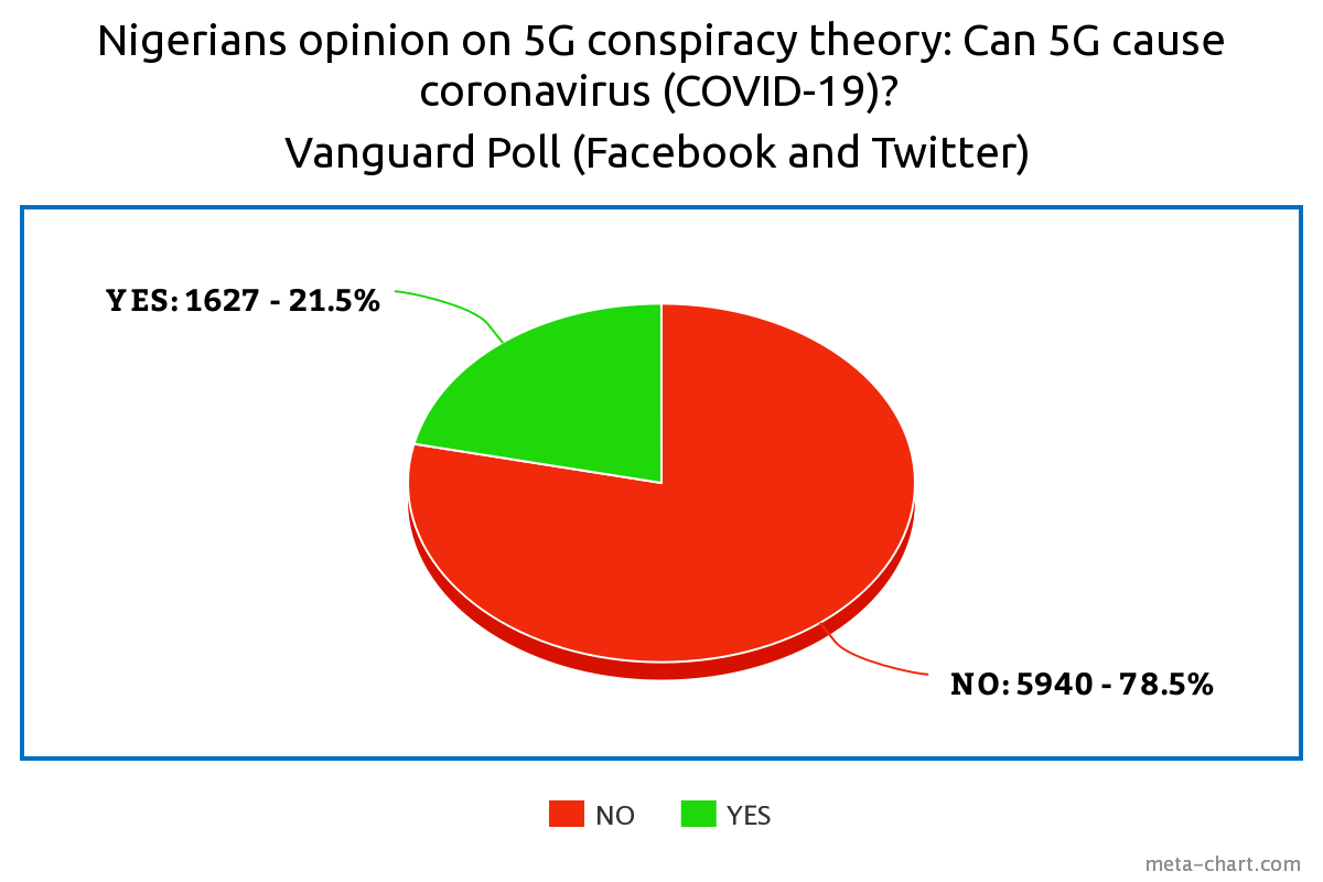 Vanguard poll: About 22% of Nigerians think 5G dangerous, responsible for coronavirus