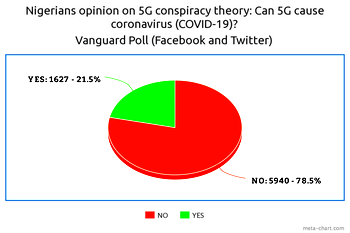 Vanguard poll: About 22% of Nigerians think 5G dangerous, responsible for coronavirus