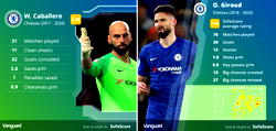 Giroud, Caballero to remain at Chelsea till 2021