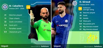 Giroud, Caballero to remain at Chelsea till 2021