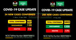 In one month, Nigeria’s COVID-19 cases rise by 1,200% from 407 to 5,445