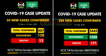 In one month, Nigeria’s confirmed coronavirus cases increase from 407 to 5,445