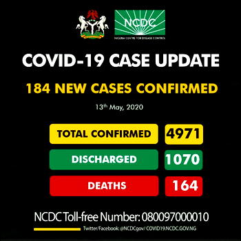 Nigeria records 184 new cases of COVID-19, total infections now 4,971
