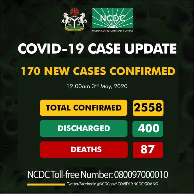 [ICYMI] Nigeria records 170 new cases of COVID-19, two fatalities