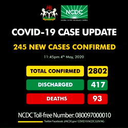 Nigeria records 245 new cases of COVID-19, as total infections now 2802