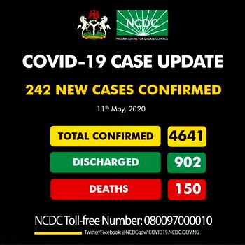 Nigeria’s COVID-19 cases reach 4,641 as NCDC announces 242 new cases