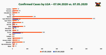 COVID-19: Lagos LGAs and number of confirmed cases