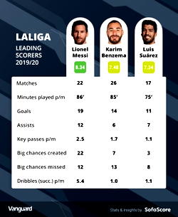 The return of La Liga: What’s at stake?