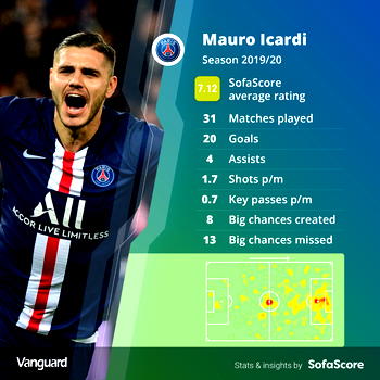 Icardi completes move to PSG