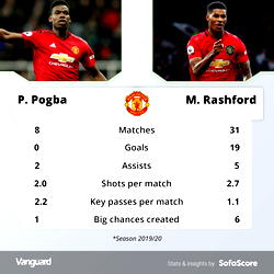 Solskjaer counting on Pogba, Rashford for restart