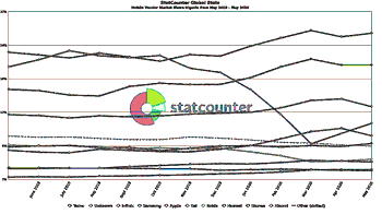 Mobile Innovations: How operating systems‘ll determine future leaders of smartphone market