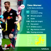 Werner bags hat-trick as Leipzig trounce Mainz