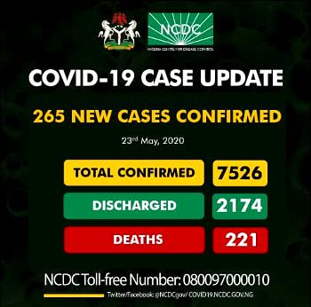 Nigeria confirms 265 new cases of COVID-19, total now 7526; 133 in Lagos