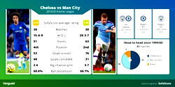 Premier League: Chelsea vs Man City as title decider
