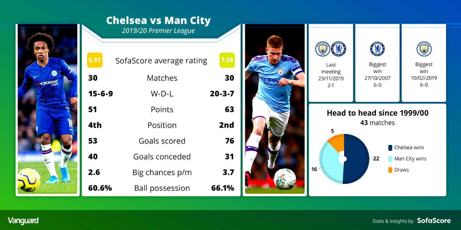 Premier League Chelsea vs Man City as title decider Vanguard News