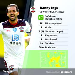 Danny Ings double deepens Watford’s relegation fears