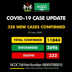 Nigeria records 328 new cases of COVID-19, total now 11,844