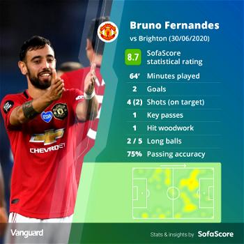 ‘Game-changer’ Fernandes fires Man Utd masterclass