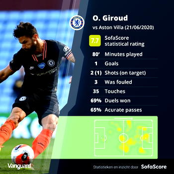 Giroud caps Chelsea fightback to leave Aston Villa in trouble