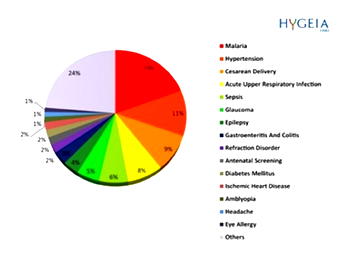 Hygeia introduces data usage through technology to improve health