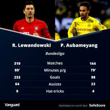 Bayern Munich’s Lewandowski breaks Aubameyang’s Bundesliga record
