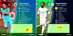 Tougher tests await for Madrid, Barcelona in race for La Liga