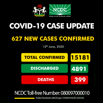 Nigeria records 627 new COVID-19 cases, another high for 2 consecutive days – NCDC