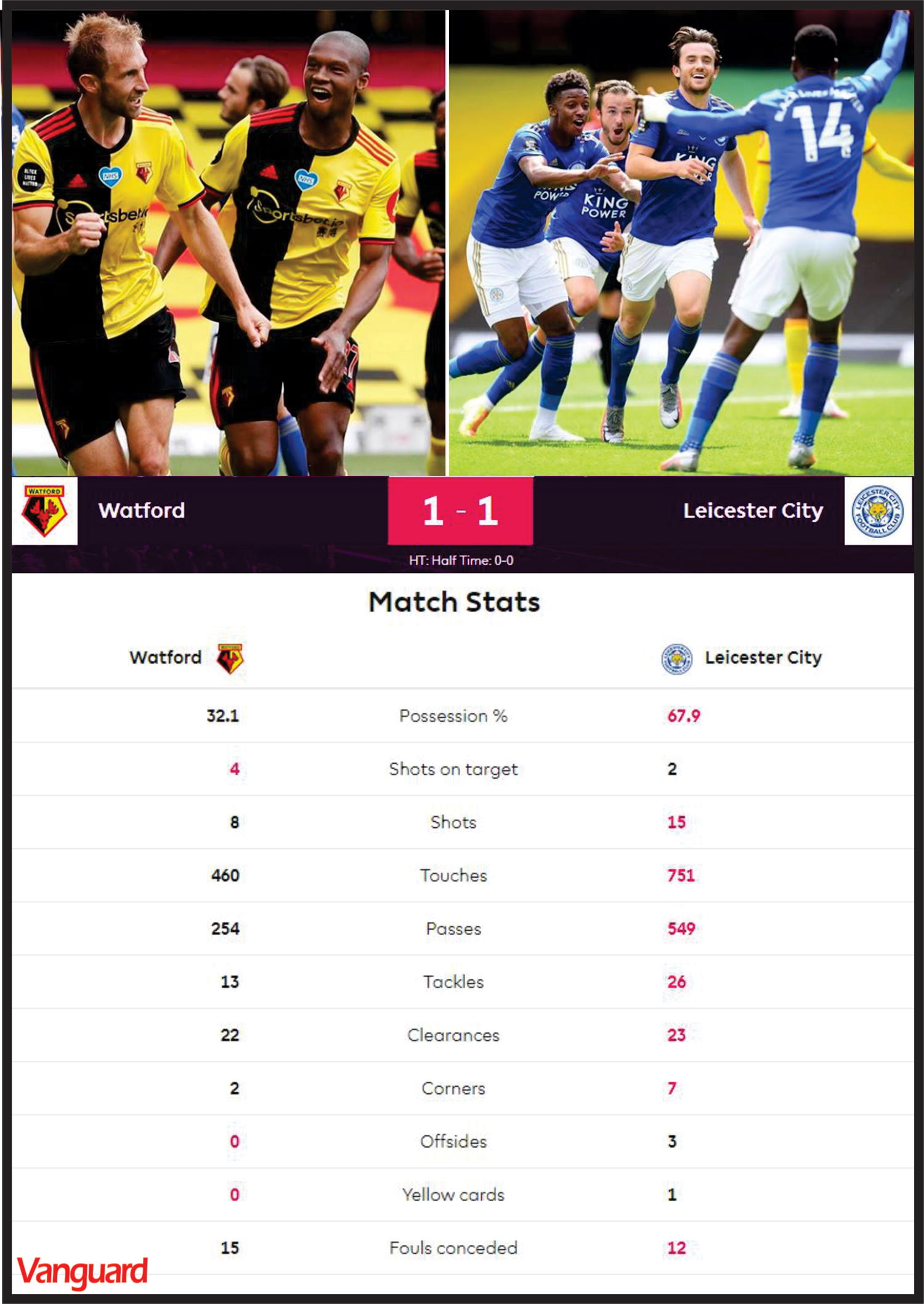 Watford snatch late point as Liverpool prepare for title push