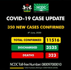 Nigeria confirms 350 new cases of COVID-19, total now 11,516