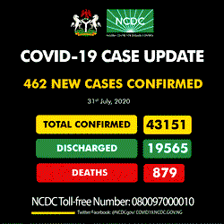 NCDC confirms 462 new COVID-19 cases